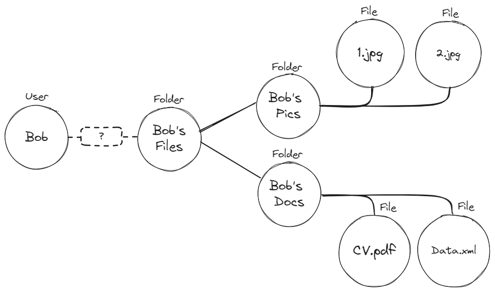 Graph of a folder named Bob's Files that contains the folders Bob's Docs and Bob's Pics, each containing files