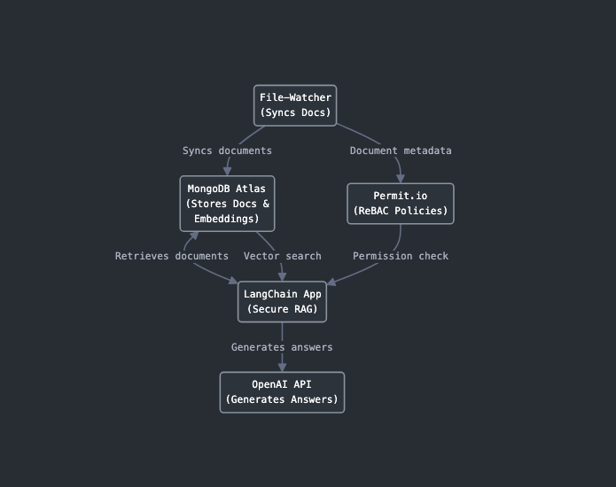 Architecture diagram: the file watcher syncs docs to MongoDB Atlas, the LangChain app gets permitted document IDs from the Permit PDP, runs a filtered vector search in Atlas, and sends the results to OpenAI