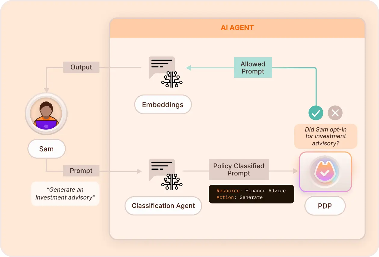 Flow diagram: a user prompt goes to the OpenAI classifier, which returns a structured request that Permit checks before the app responds