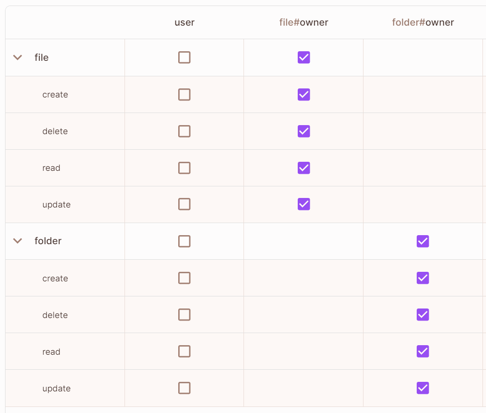 Policy Editor with all file actions selected for file#owner and all folder actions selected for folder#owner