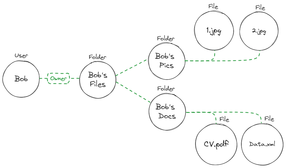 Graph of the user Bob connected to the Bob's Files folder by an Owner relationship