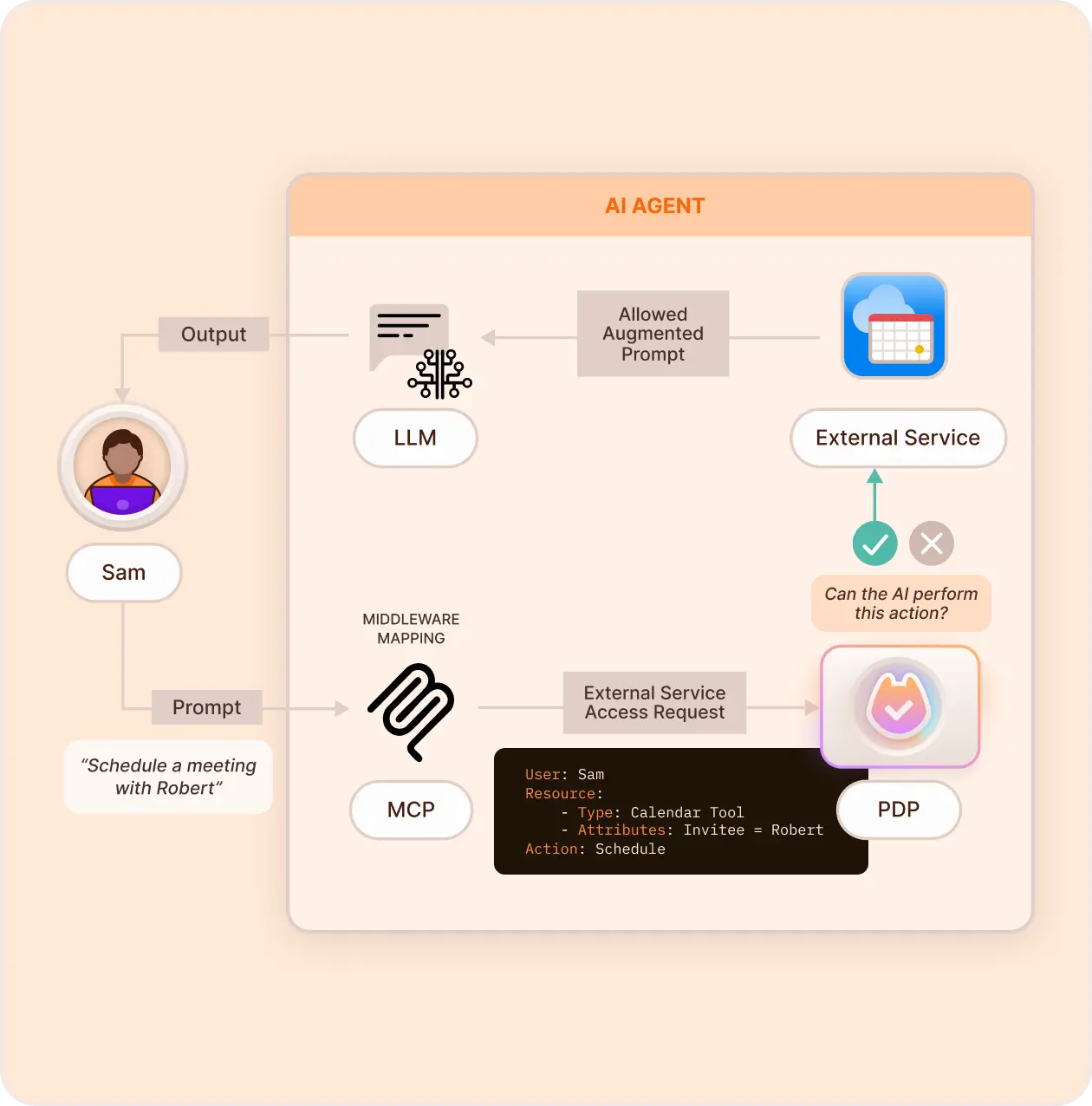 Secure external access diagram: Sam asks the agent to schedule a meeting with Robert, the MCP layer maps the prompt to a Calendar Tool access request with the Schedule action, and the PDP decides whether the agent can call the external calendar service