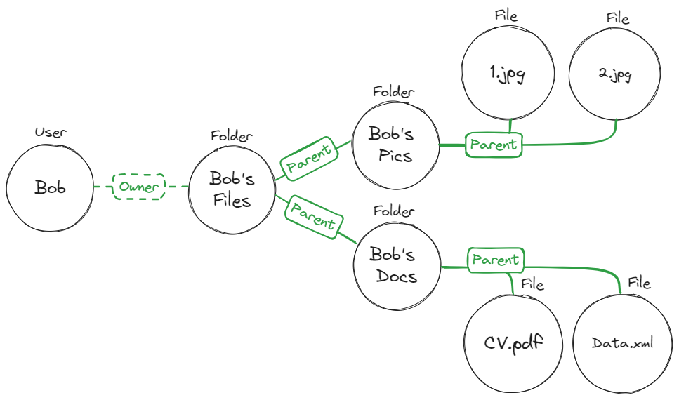 Graph of Bob as Owner of the Bob's Files folder, with Parent relationships from that folder to its subfolders and from each subfolder to its files