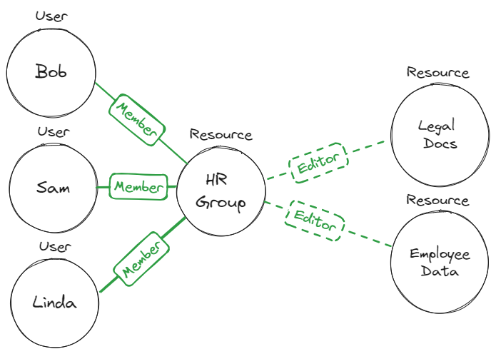 Graph of the users Bob, Sam, and Linda as Members of the HR Group, which has an Editor relationship with the Legal Docs and Employee Data resources
