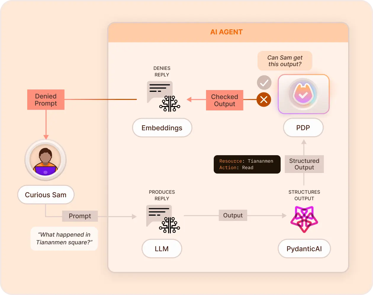 Response enforcement diagram: the PDP checks the LLM response for the user before the output reaches the user