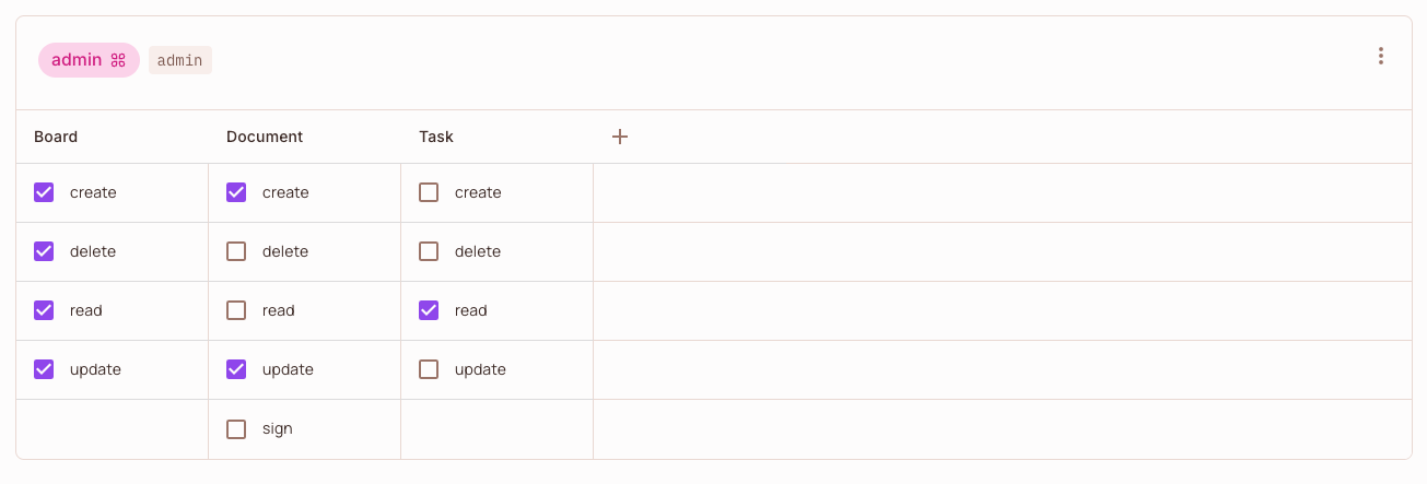 Policy Editor block view for the Admin role with checkboxes for the actions of the Board, Document, and Task resources