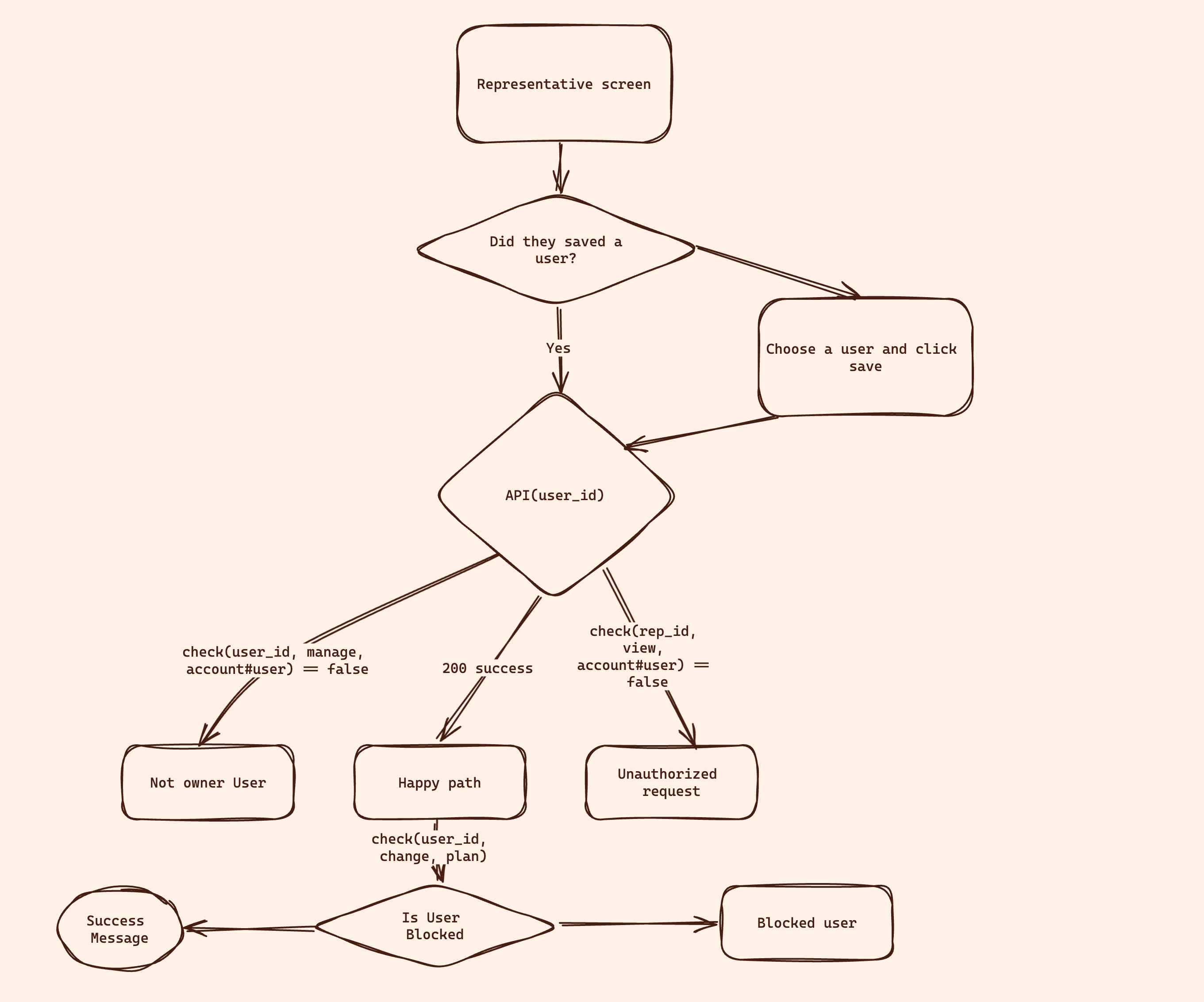 Mesa Verde architecture diagram showing the Next.js app, Stytch, JSONBin, the PDP container, and the Permit cloud