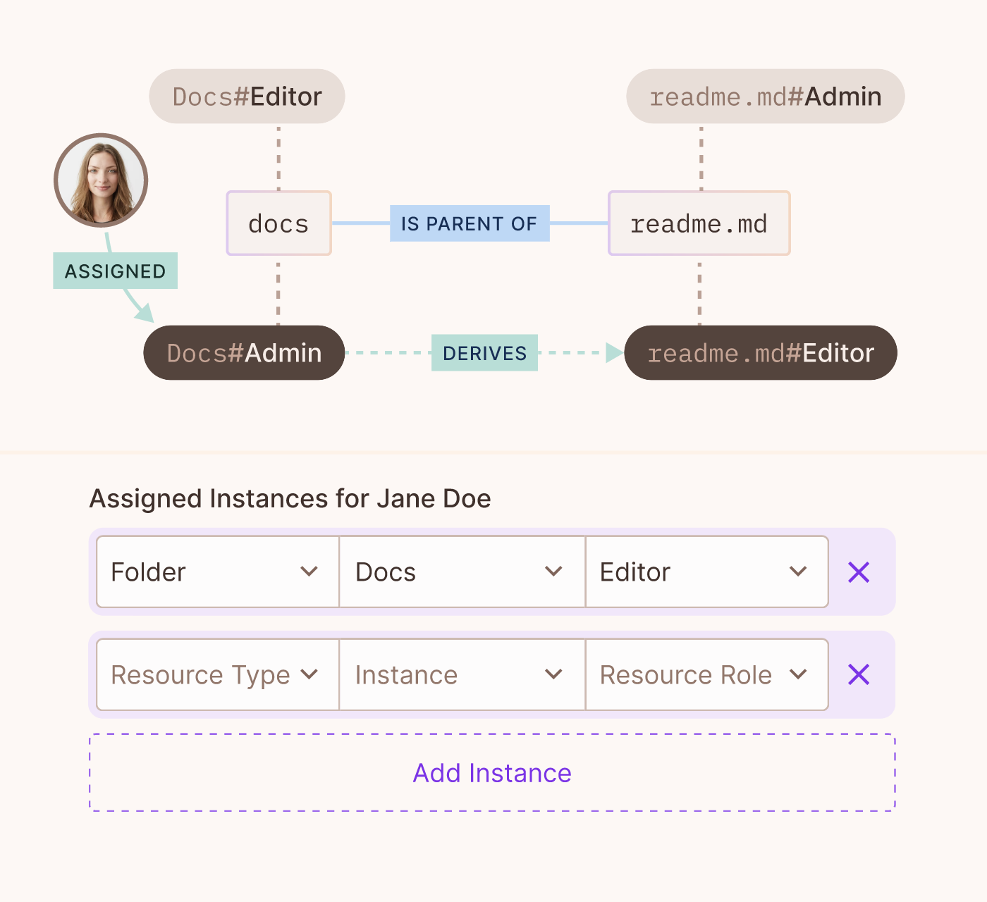 Diagram where Jane Doe is assigned Docs#Admin, which derives readme.md#Editor because docs is the parent of readme.md, above the Assigned Instances form for Jane Doe