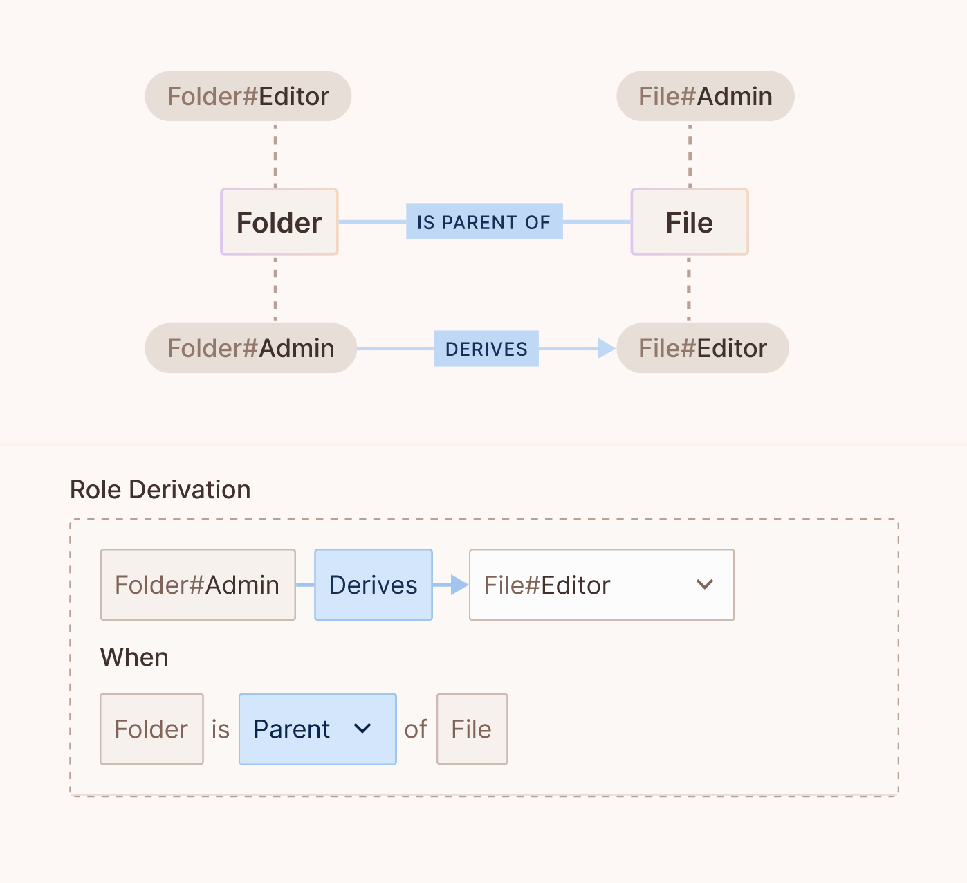 Role derivation where Folder#Admin derives File#Editor when a Folder is the parent of a File