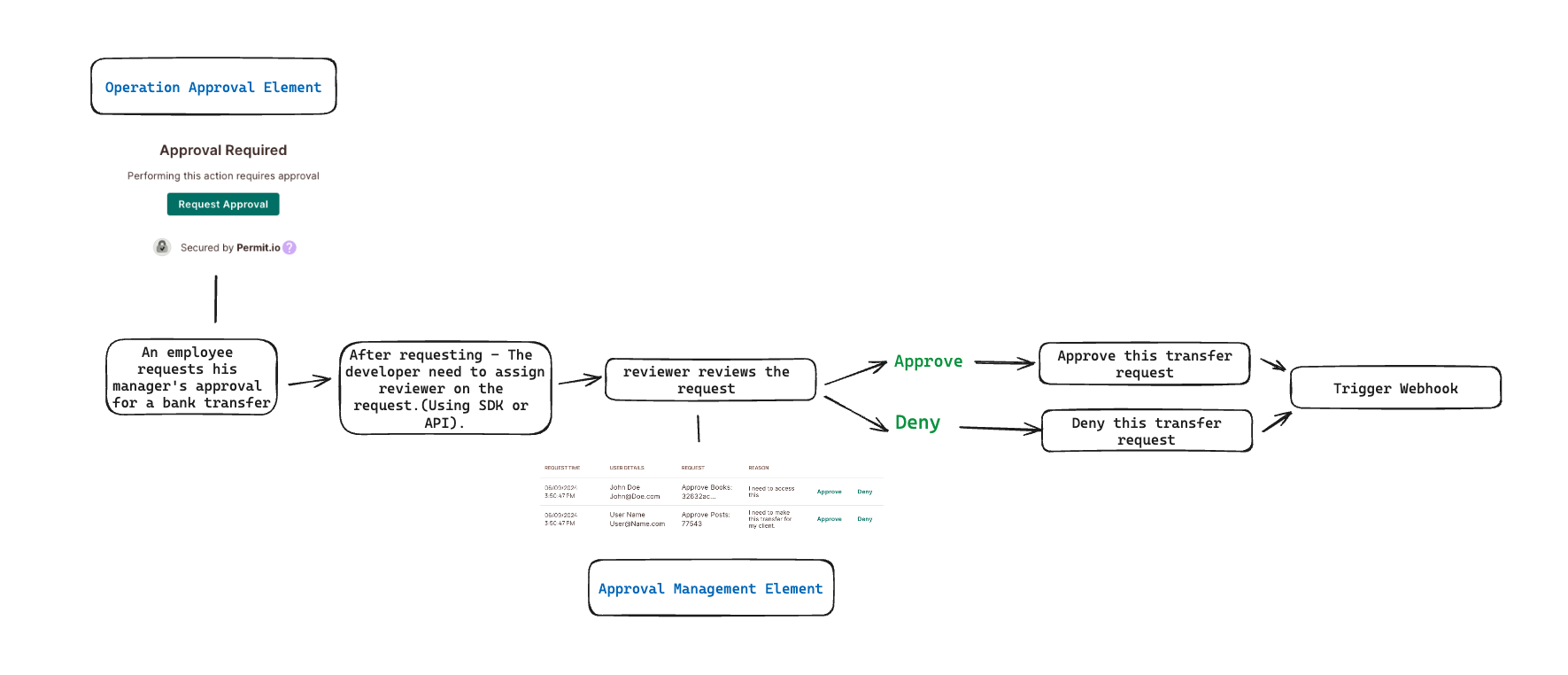 Operation approval flow: an employee requests approval for a bank transfer, the developer assigns a reviewer with the SDK or API, the reviewer approves or denies in the Approval Management element, and Permit triggers a webhook