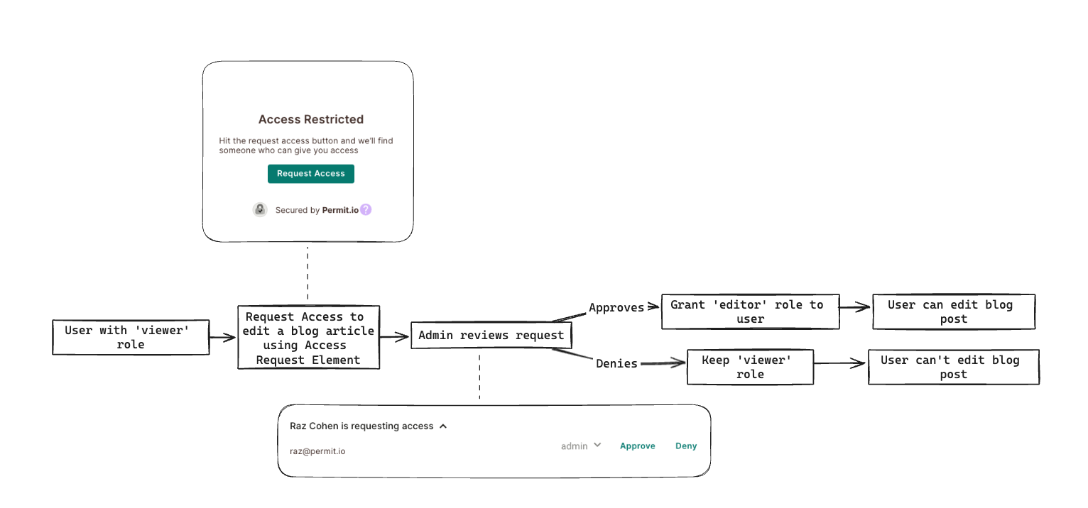 Access request flow: a user with the viewer role requests access in the Access Request element, an admin reviews the request, approval grants the editor role, and denial keeps the viewer role