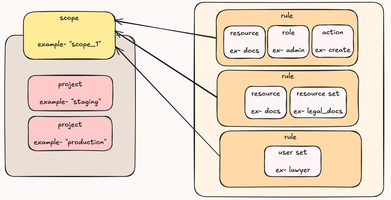 Diagram of a Policy Guard: a scope named scope_1 contains the projects staging and production, and three rules point to the scope. One rule has a resource, role, and action; one has a resource and a resource set; one has a user set.