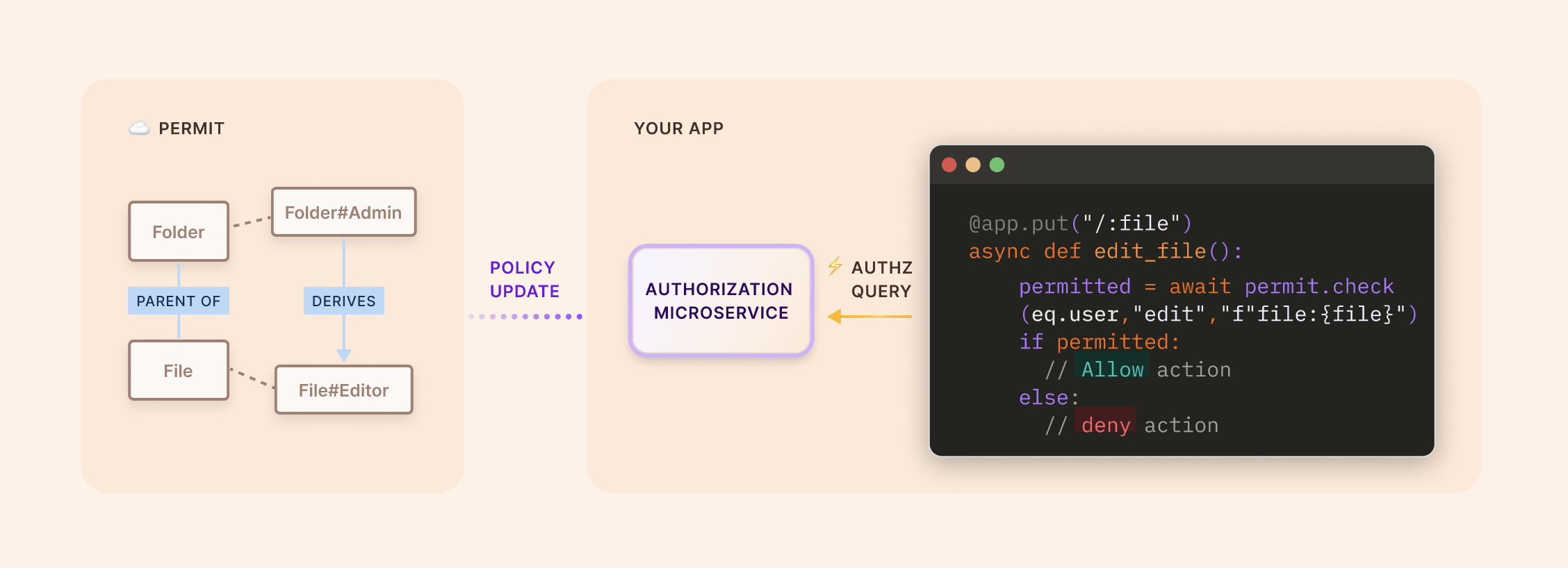 Diagram of Permit sending a policy update with the Folder to File role derivation to the authorization microservice, which answers a permit.check() call from your application