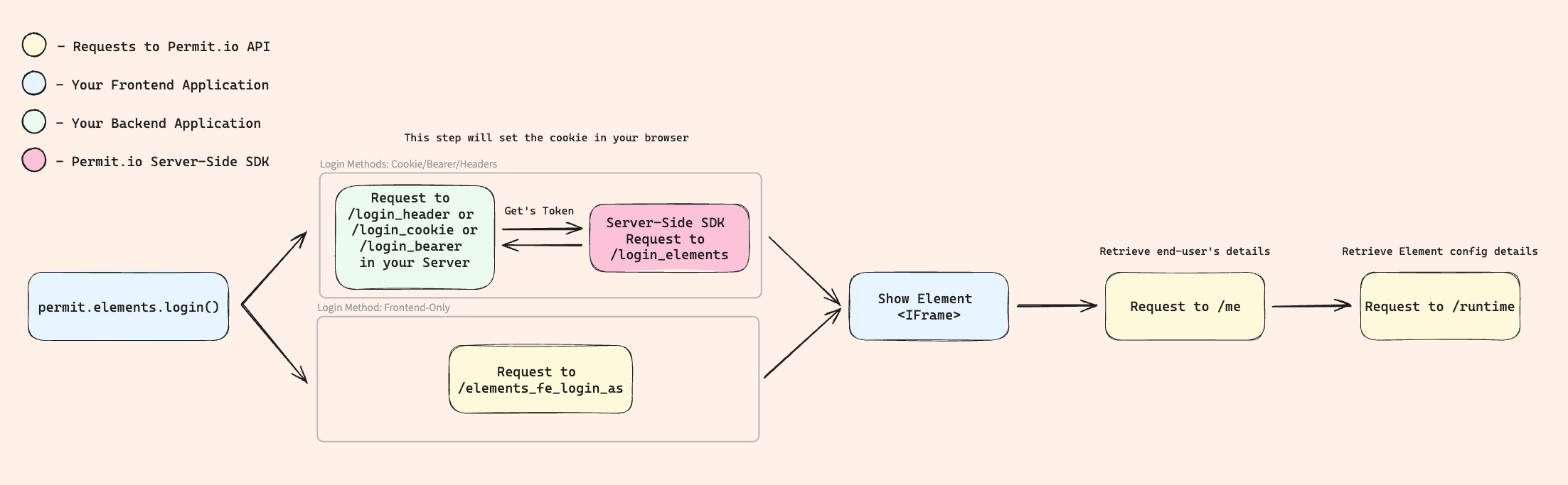 Login and load flow for Permit Elements: permit.elements.login() calls your backend login route or Permit's frontend-only login endpoint, the element iframe loads, and the element requests /me and /runtime from the Permit API