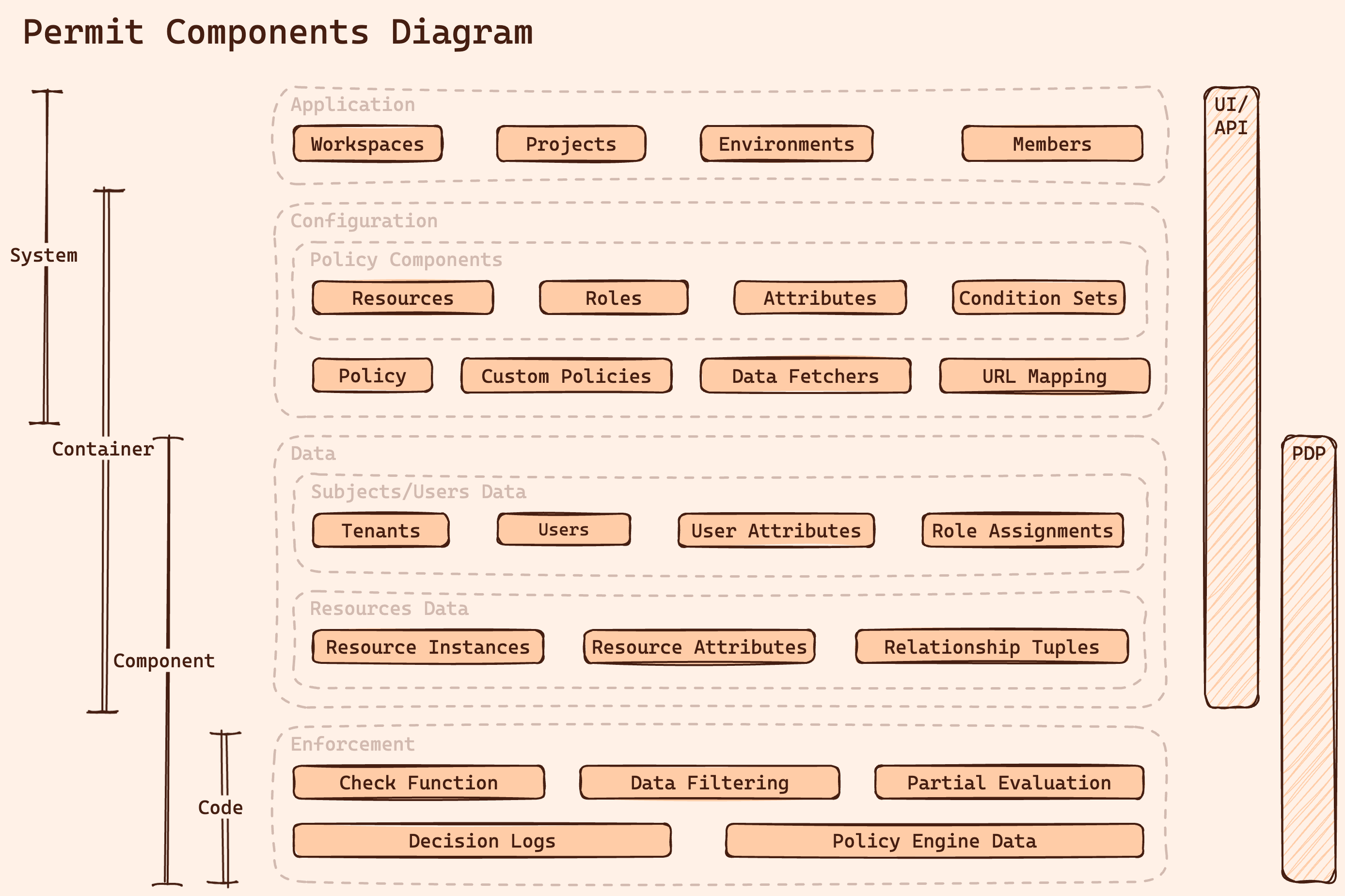 Permit components diagram: the Application plane holds workspaces, projects, environments, and members; the Configuration plane holds resources, roles, attributes, condition sets, policy, custom policies, data fetchers, and URL mapping; the Data plane holds tenants, users, user attributes, role assignments, resource instances, resource attributes, and relationship tuples; the Enforcement plane holds the check function, data filtering, partial evaluation, decision logs, and policy engine data. The UI and API manage the first three planes, and the PDP serves the data and enforcement planes.
