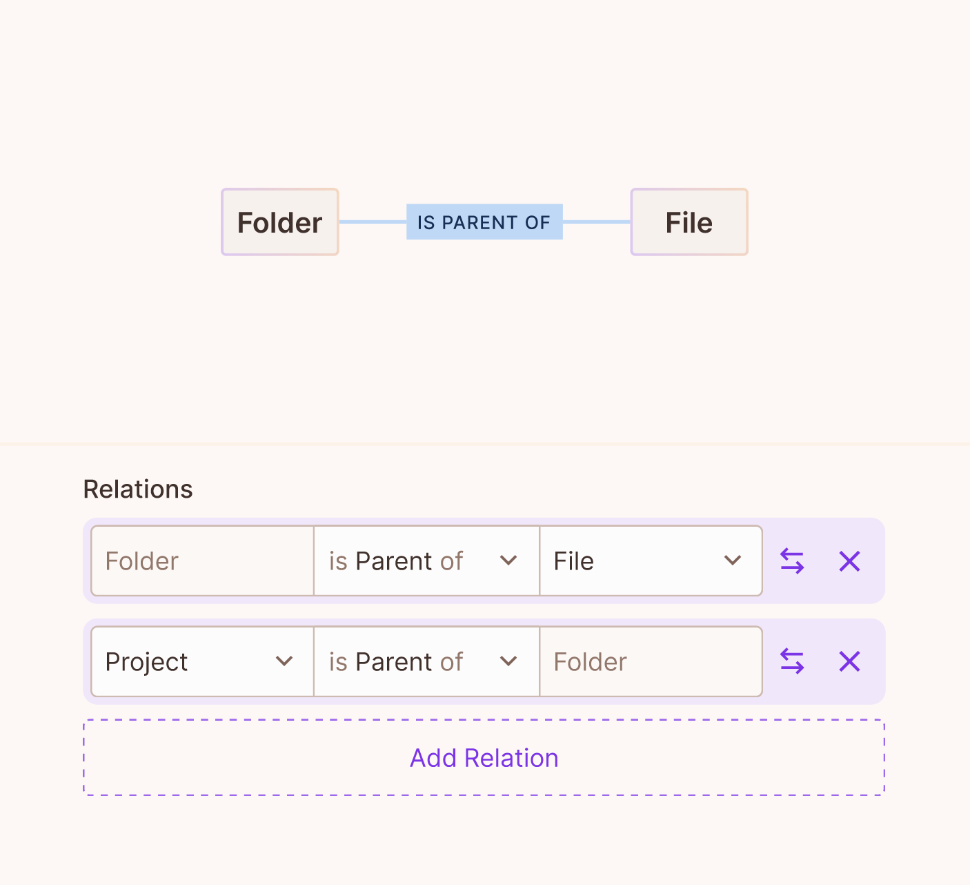 Relations form with Folder is Parent of File and Project is Parent of Folder, and a diagram of the Folder to File relation