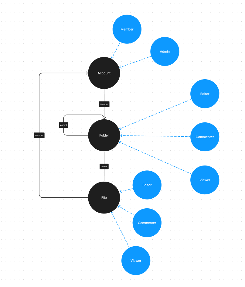 Graph of the account, folder, and file resources with their resource roles and the parent and account relations