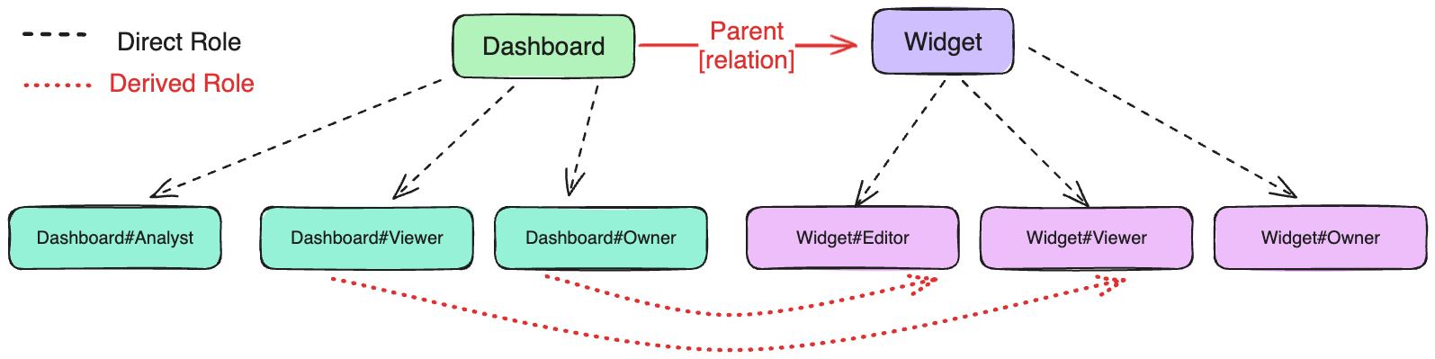Diagram of the Dashboard and Widget resources: Dashboard is parent of Widget, each has three resource roles, and Dashboard Owner and Viewer derive Widget Editor and Viewer