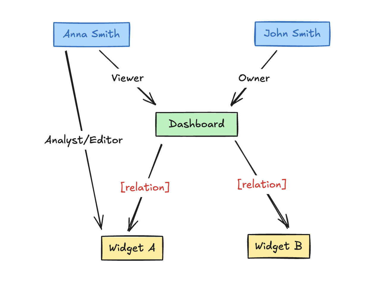 Diagram of users with roles on a Dashboard instance and on Widget instances related to that dashboard
